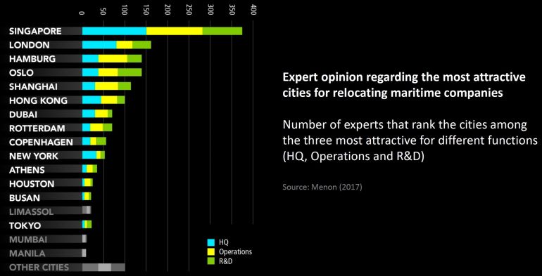 quadro das 17 cidades mais atrativas para a relocalização de empresas marítimas