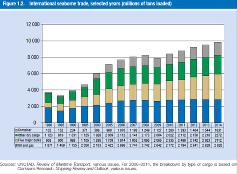 Evolução do comércio marítimo internacional, milhões de toneladas carregadas (1980 a 2014)
